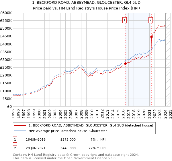 1, BECKFORD ROAD, ABBEYMEAD, GLOUCESTER, GL4 5UD: Price paid vs HM Land Registry's House Price Index