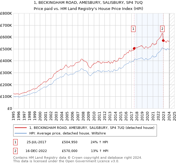 1, BECKINGHAM ROAD, AMESBURY, SALISBURY, SP4 7UQ: Price paid vs HM Land Registry's House Price Index