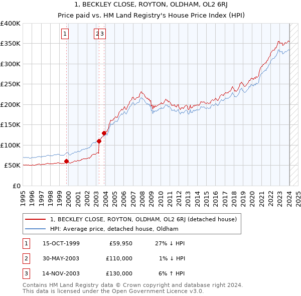 1, BECKLEY CLOSE, ROYTON, OLDHAM, OL2 6RJ: Price paid vs HM Land Registry's House Price Index
