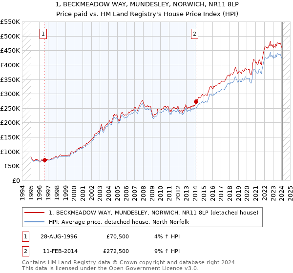 1, BECKMEADOW WAY, MUNDESLEY, NORWICH, NR11 8LP: Price paid vs HM Land Registry's House Price Index