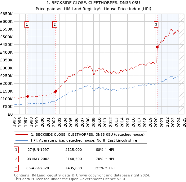 1, BECKSIDE CLOSE, CLEETHORPES, DN35 0SU: Price paid vs HM Land Registry's House Price Index