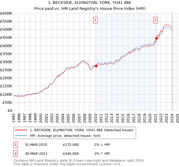 1, BECKSIDE, ELVINGTON, YORK, YO41 4BE: Price paid vs HM Land Registry's House Price Index