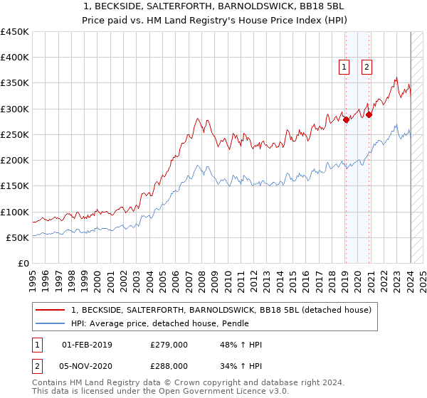 1, BECKSIDE, SALTERFORTH, BARNOLDSWICK, BB18 5BL: Price paid vs HM Land Registry's House Price Index