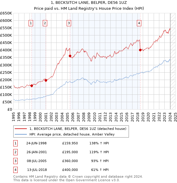 1, BECKSITCH LANE, BELPER, DE56 1UZ: Price paid vs HM Land Registry's House Price Index