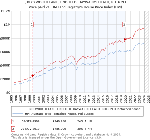 1, BECKWORTH LANE, LINDFIELD, HAYWARDS HEATH, RH16 2EH: Price paid vs HM Land Registry's House Price Index