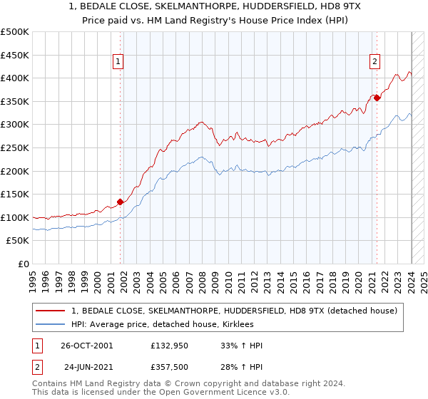 1, BEDALE CLOSE, SKELMANTHORPE, HUDDERSFIELD, HD8 9TX: Price paid vs HM Land Registry's House Price Index