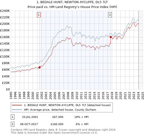 1, BEDALE HUNT, NEWTON AYCLIFFE, DL5 7LT: Price paid vs HM Land Registry's House Price Index
