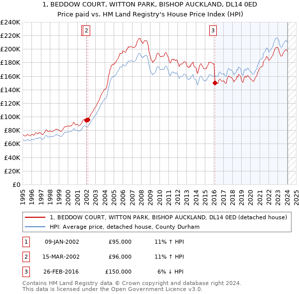 1, BEDDOW COURT, WITTON PARK, BISHOP AUCKLAND, DL14 0ED: Price paid vs HM Land Registry's House Price Index