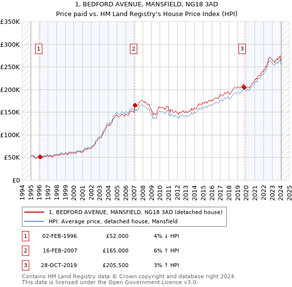 1, BEDFORD AVENUE, MANSFIELD, NG18 3AD: Price paid vs HM Land Registry's House Price Index