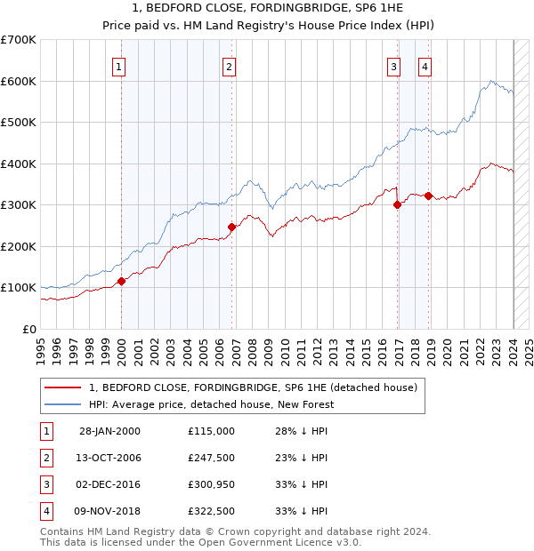 1, BEDFORD CLOSE, FORDINGBRIDGE, SP6 1HE: Price paid vs HM Land Registry's House Price Index