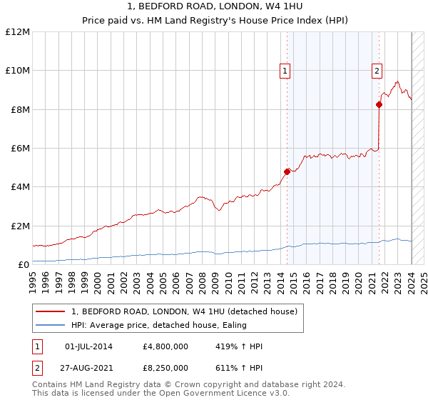 1, BEDFORD ROAD, LONDON, W4 1HU: Price paid vs HM Land Registry's House Price Index