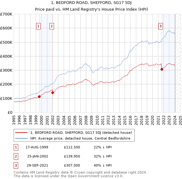 1, BEDFORD ROAD, SHEFFORD, SG17 5DJ: Price paid vs HM Land Registry's House Price Index