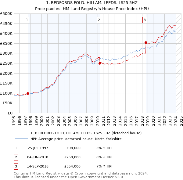 1, BEDFORDS FOLD, HILLAM, LEEDS, LS25 5HZ: Price paid vs HM Land Registry's House Price Index