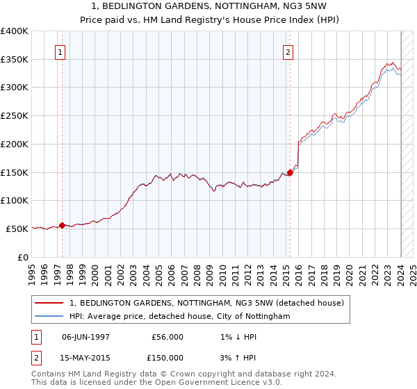 1, BEDLINGTON GARDENS, NOTTINGHAM, NG3 5NW: Price paid vs HM Land Registry's House Price Index