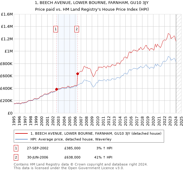1, BEECH AVENUE, LOWER BOURNE, FARNHAM, GU10 3JY: Price paid vs HM Land Registry's House Price Index