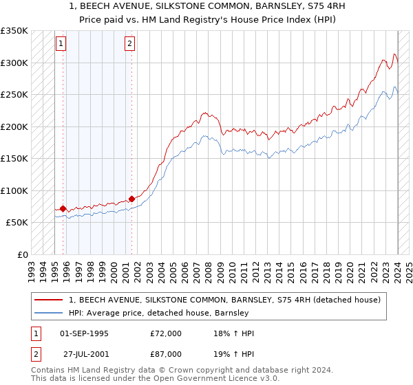 1, BEECH AVENUE, SILKSTONE COMMON, BARNSLEY, S75 4RH: Price paid vs HM Land Registry's House Price Index
