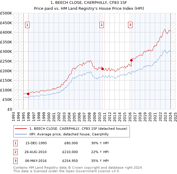1, BEECH CLOSE, CAERPHILLY, CF83 1SF: Price paid vs HM Land Registry's House Price Index