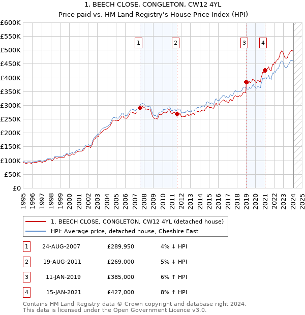 1, BEECH CLOSE, CONGLETON, CW12 4YL: Price paid vs HM Land Registry's House Price Index