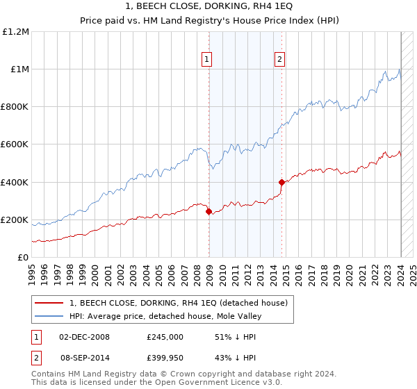 1, BEECH CLOSE, DORKING, RH4 1EQ: Price paid vs HM Land Registry's House Price Index