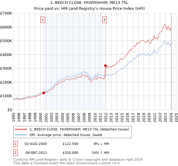 1, BEECH CLOSE, FAVERSHAM, ME13 7SL: Price paid vs HM Land Registry's House Price Index