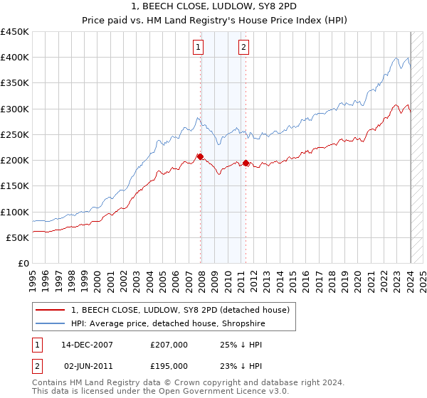 1, BEECH CLOSE, LUDLOW, SY8 2PD: Price paid vs HM Land Registry's House Price Index