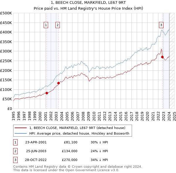 1, BEECH CLOSE, MARKFIELD, LE67 9RT: Price paid vs HM Land Registry's House Price Index