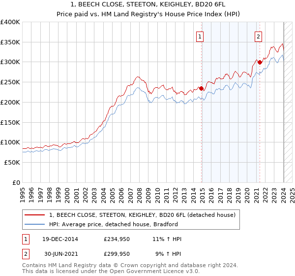 1, BEECH CLOSE, STEETON, KEIGHLEY, BD20 6FL: Price paid vs HM Land Registry's House Price Index