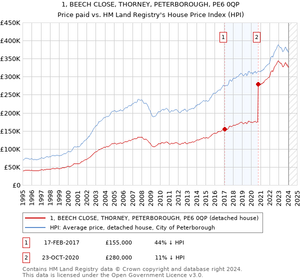 1, BEECH CLOSE, THORNEY, PETERBOROUGH, PE6 0QP: Price paid vs HM Land Registry's House Price Index