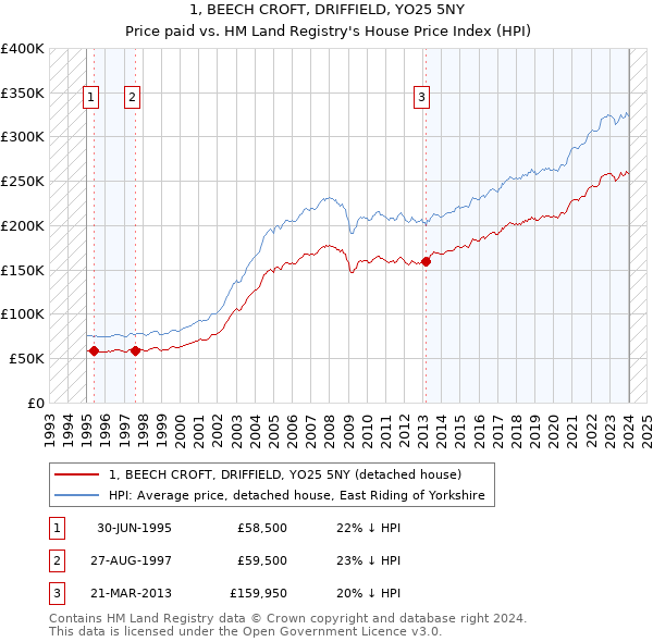 1, BEECH CROFT, DRIFFIELD, YO25 5NY: Price paid vs HM Land Registry's House Price Index