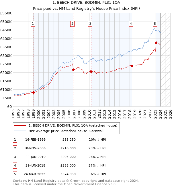 1, BEECH DRIVE, BODMIN, PL31 1QA: Price paid vs HM Land Registry's House Price Index