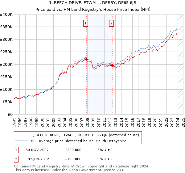 1, BEECH DRIVE, ETWALL, DERBY, DE65 6JR: Price paid vs HM Land Registry's House Price Index