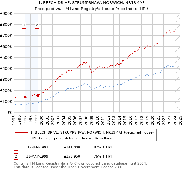 1, BEECH DRIVE, STRUMPSHAW, NORWICH, NR13 4AF: Price paid vs HM Land Registry's House Price Index
