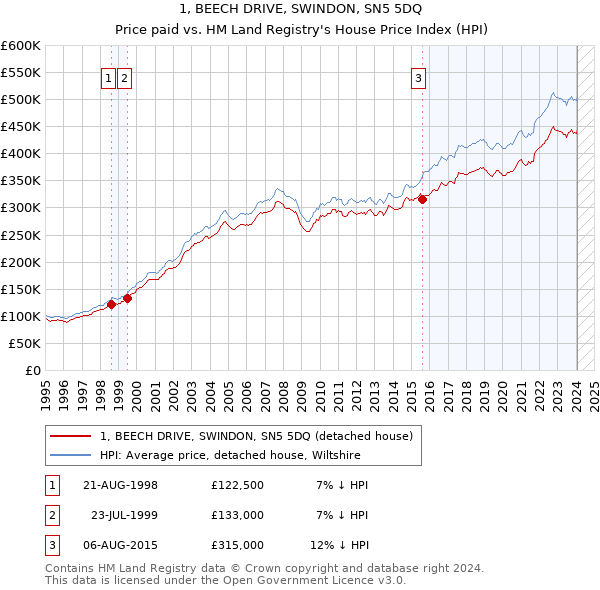 1, BEECH DRIVE, SWINDON, SN5 5DQ: Price paid vs HM Land Registry's House Price Index