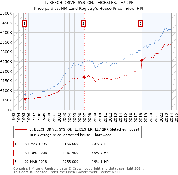 1, BEECH DRIVE, SYSTON, LEICESTER, LE7 2PR: Price paid vs HM Land Registry's House Price Index