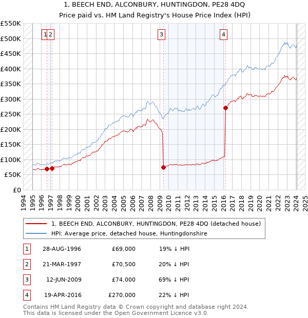 1, BEECH END, ALCONBURY, HUNTINGDON, PE28 4DQ: Price paid vs HM Land Registry's House Price Index