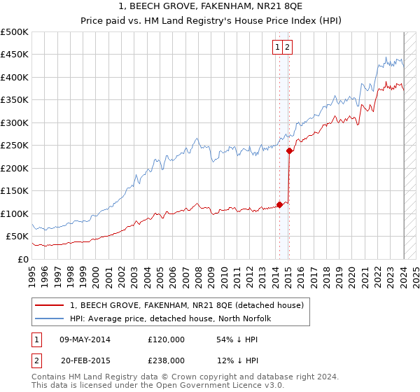 1, BEECH GROVE, FAKENHAM, NR21 8QE: Price paid vs HM Land Registry's House Price Index
