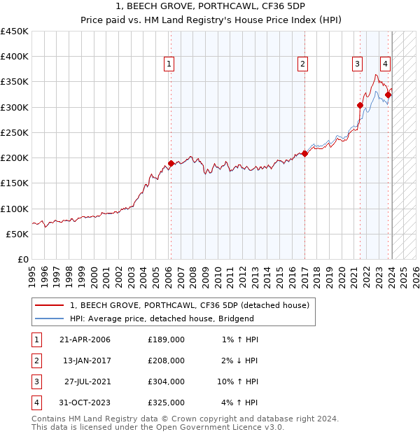 1, BEECH GROVE, PORTHCAWL, CF36 5DP: Price paid vs HM Land Registry's House Price Index