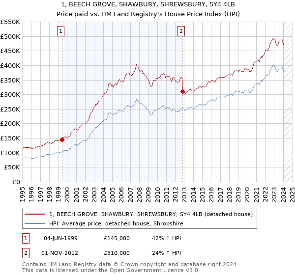 1, BEECH GROVE, SHAWBURY, SHREWSBURY, SY4 4LB: Price paid vs HM Land Registry's House Price Index