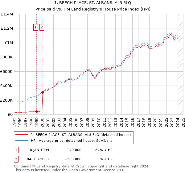 1, BEECH PLACE, ST. ALBANS, AL3 5LQ: Price paid vs HM Land Registry's House Price Index