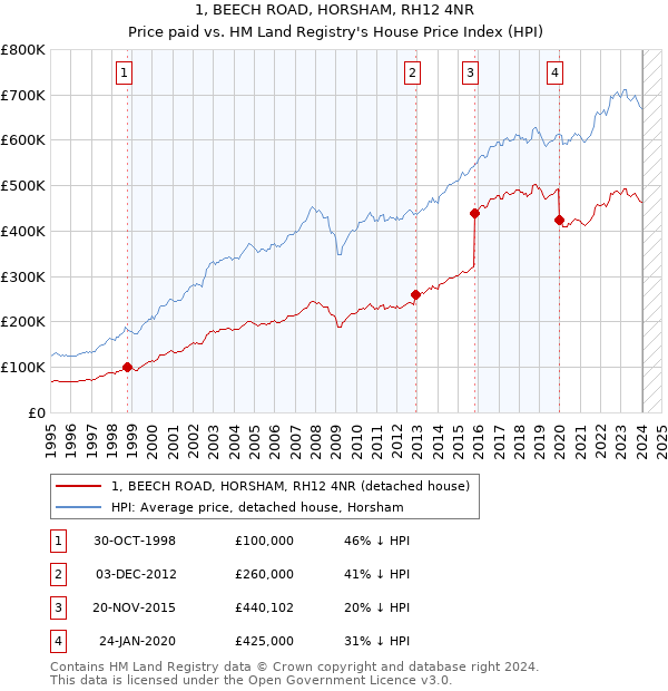 1, BEECH ROAD, HORSHAM, RH12 4NR: Price paid vs HM Land Registry's House Price Index