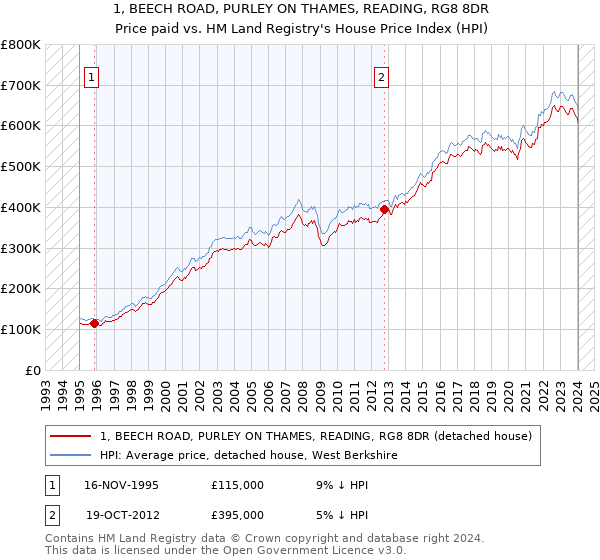 1, BEECH ROAD, PURLEY ON THAMES, READING, RG8 8DR: Price paid vs HM Land Registry's House Price Index