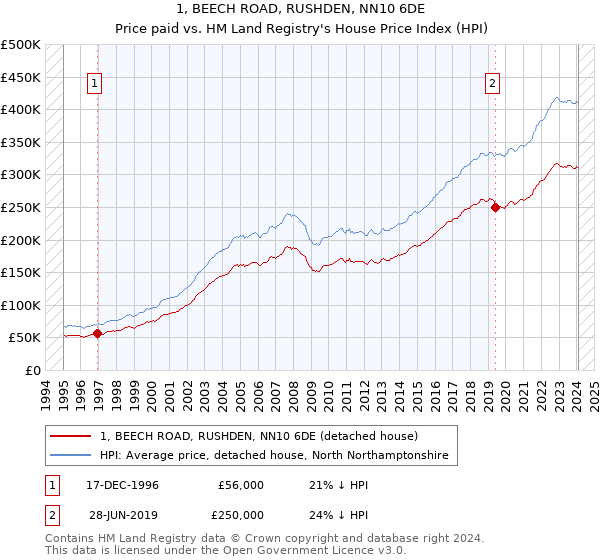 1, BEECH ROAD, RUSHDEN, NN10 6DE: Price paid vs HM Land Registry's House Price Index