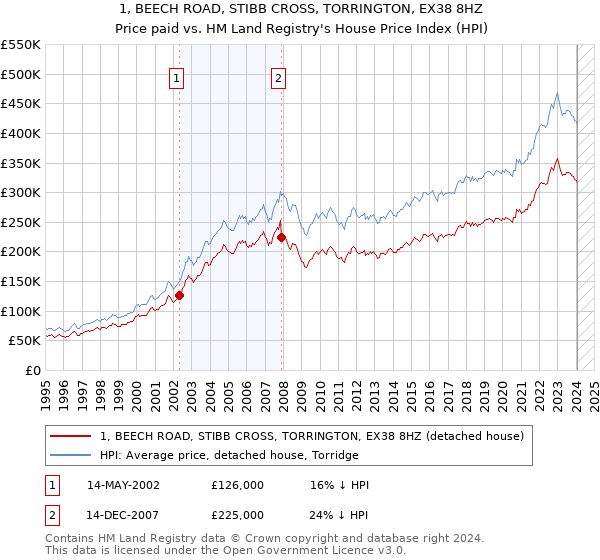 1, BEECH ROAD, STIBB CROSS, TORRINGTON, EX38 8HZ: Price paid vs HM Land Registry's House Price Index