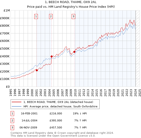 1, BEECH ROAD, THAME, OX9 2AL: Price paid vs HM Land Registry's House Price Index