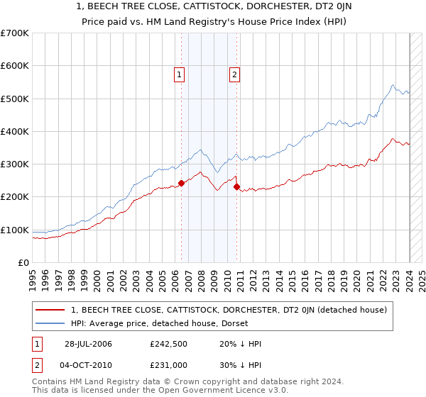 1, BEECH TREE CLOSE, CATTISTOCK, DORCHESTER, DT2 0JN: Price paid vs HM Land Registry's House Price Index