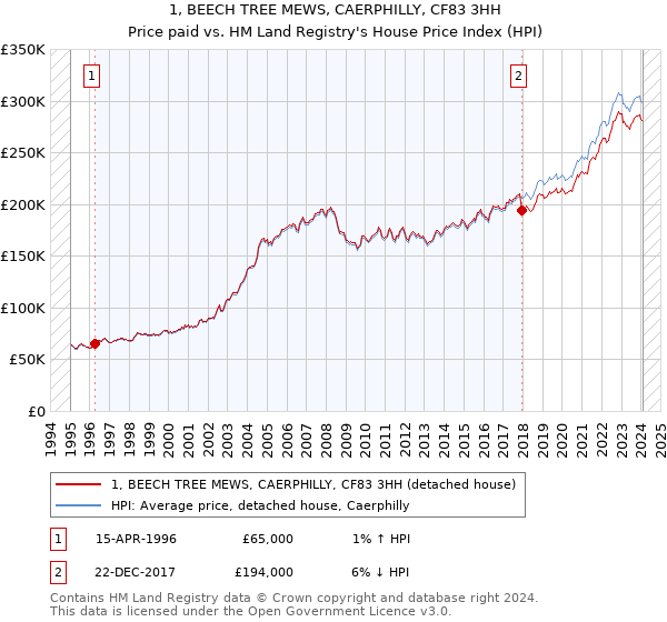 1, BEECH TREE MEWS, CAERPHILLY, CF83 3HH: Price paid vs HM Land Registry's House Price Index