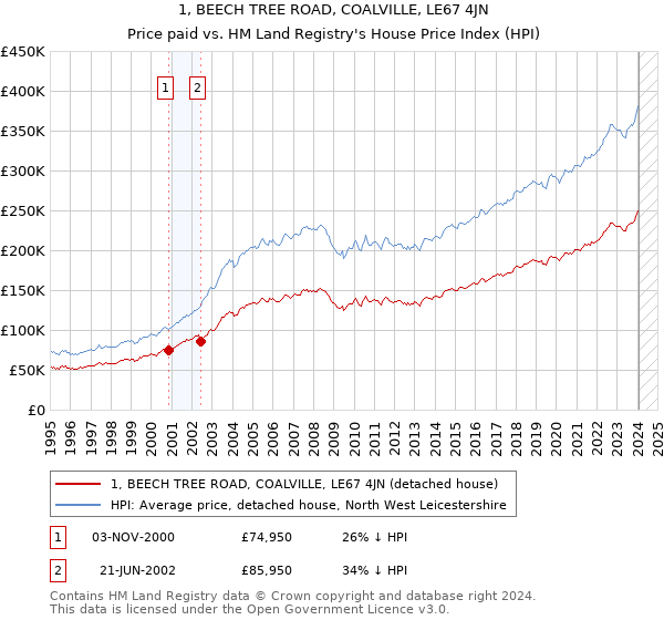 1, BEECH TREE ROAD, COALVILLE, LE67 4JN: Price paid vs HM Land Registry's House Price Index
