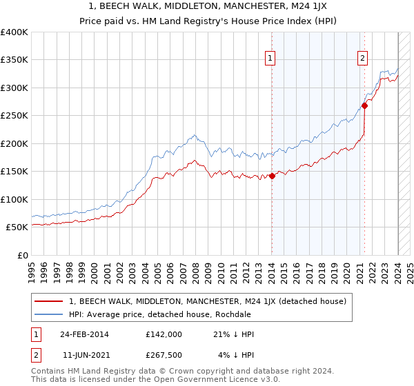 1, BEECH WALK, MIDDLETON, MANCHESTER, M24 1JX: Price paid vs HM Land Registry's House Price Index
