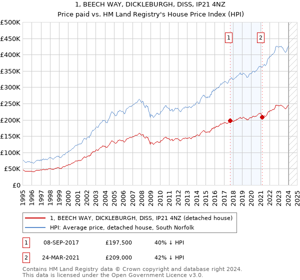 1, BEECH WAY, DICKLEBURGH, DISS, IP21 4NZ: Price paid vs HM Land Registry's House Price Index
