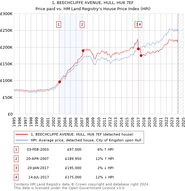 1, BEECHCLIFFE AVENUE, HULL, HU6 7EF: Price paid vs HM Land Registry's House Price Index